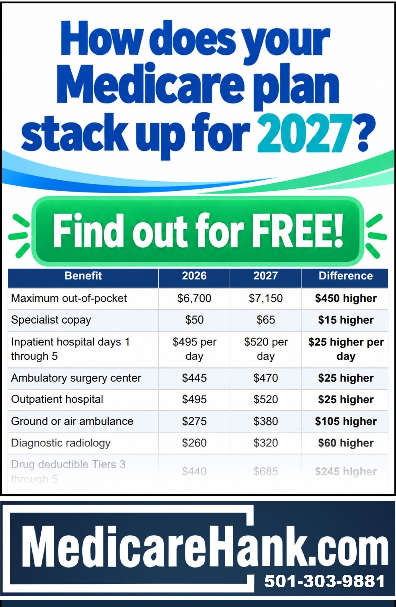How does your Medicare plan stack up for 2027? Find out for free. MedicareHank.com, 501-303-9881.